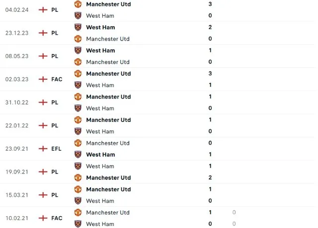 Lịch sử đối đầu West Ham vs MU